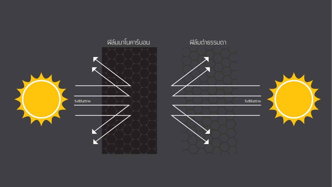 การทำงานของนาโนคาร์บอนกับแสงอาทิตย์